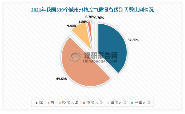 根据数据，2021年，全国339个地级以上城市中有218个城市环境空气质量达标，占全部城市数的64.3%；339个城市平均优良天数比例为87.5%，比2020年上升0.5个百分点。以PM2.5为首要污染物的超标天数占总超标天数的39.7%。由此可见，恶臭污染物治理成为我国城市环保工作重点之一。